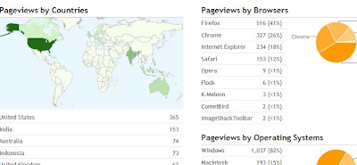 Blogger Real Time Stats