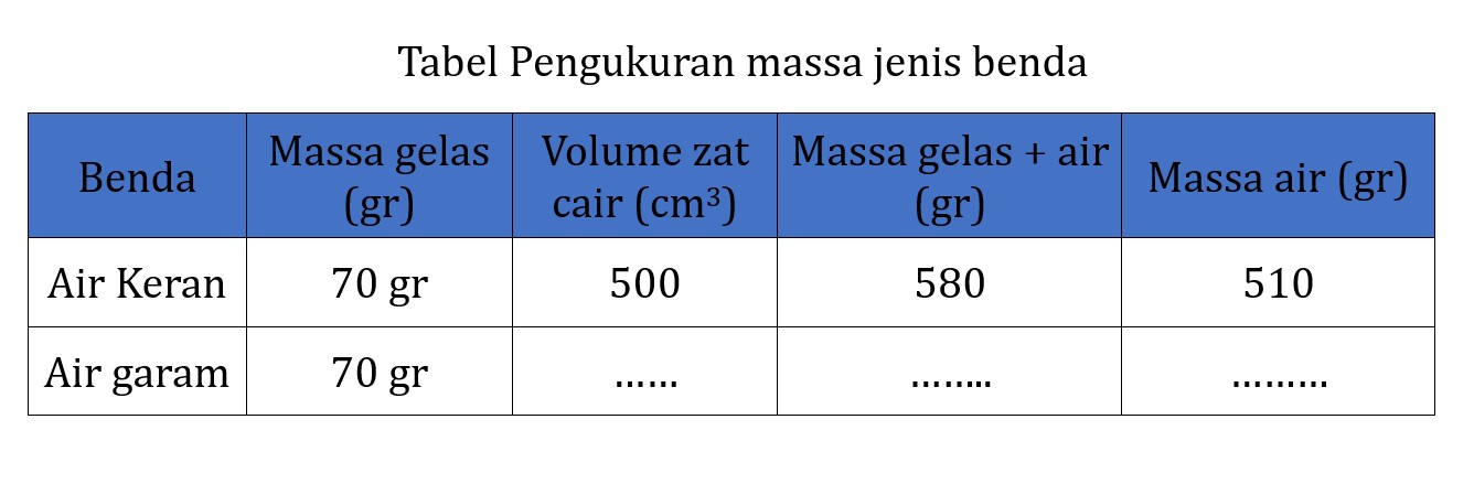 Tabel percobaan mengukur massa jenis air