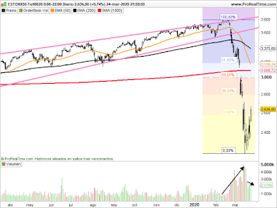 Futuro del Eurostoxx en velas diarias