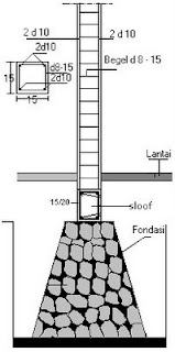 KOLOM BETON UTAMA PRAKTIS Struktur RumahMEMBANGUN 