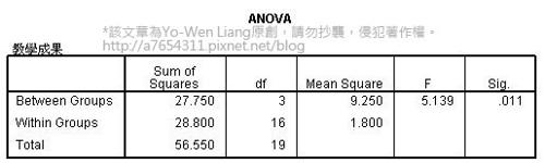 單因子變異數分析 One way ANOVA (2) 獨立樣本人數相等範例與教學：SPSS統計分析應用系列8