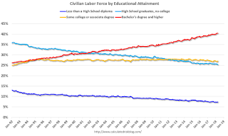 Labor Force by Education