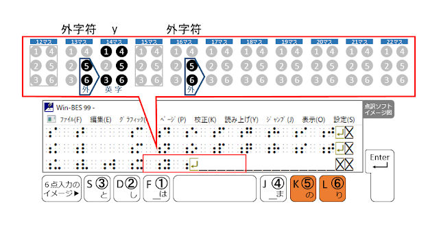 3行目16マス目に外字符が示された点訳ソフトのイメージ図と５、６の点がオレンジで示された６点入力のイメージ図