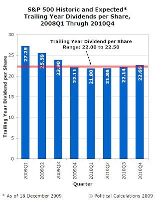 S&P 500 Historic and Expected Trailing Year Dividends per Share, 2008Q1 through 2010Q4