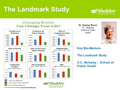 Shaklee Landmark Study - Diketuai oleh Dr. Gladys Block, Berkeley University