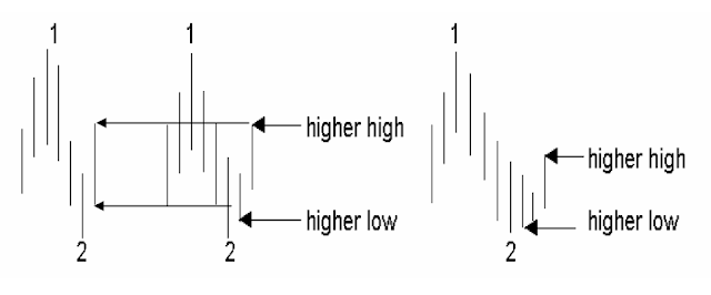 Forex Trading Strategies with Price Action