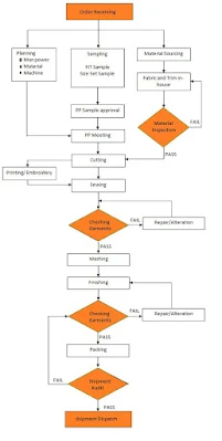 BULK PRODUCTION FLOW CHART FOR WOVEN AND CUT & SEW KNITWEAR GARMENTS INDUSTRY MANUFACTURING PROCESS.