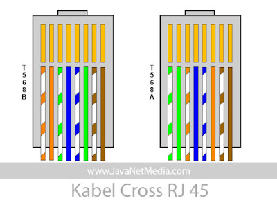 Susunan Cross Pada Kabel UTP RJ-45