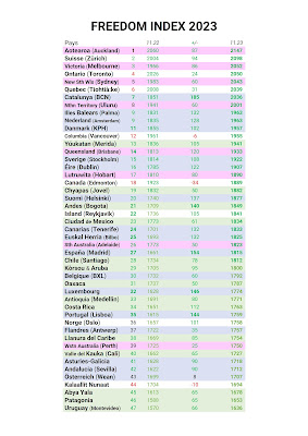 Freedom Index 2023 (ranking 1)