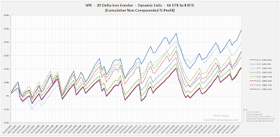 Iron Condor Equity Curves SPX 66 DTE 20 Delta Risk:Reward Exits