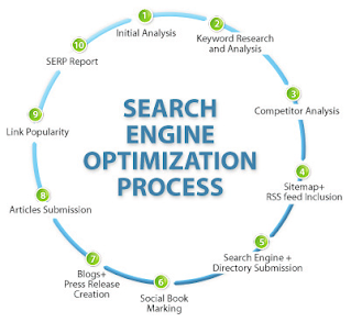 Search Engine Optimization (SEO) Process