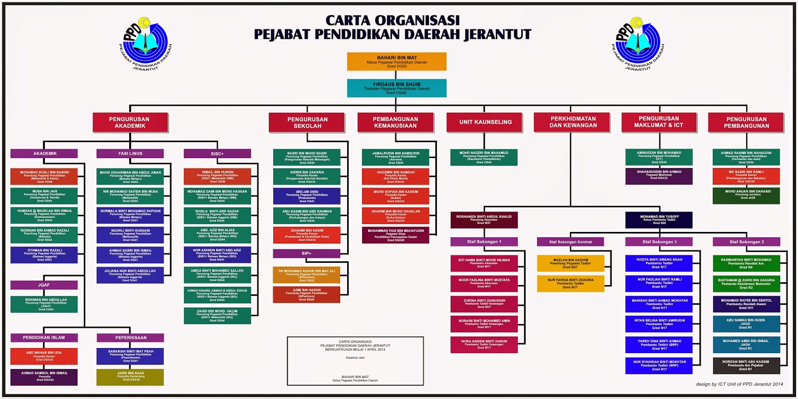 Carta Organisasi ~ PEJABAT PENDIDIKAN DAERAH JERANTUT