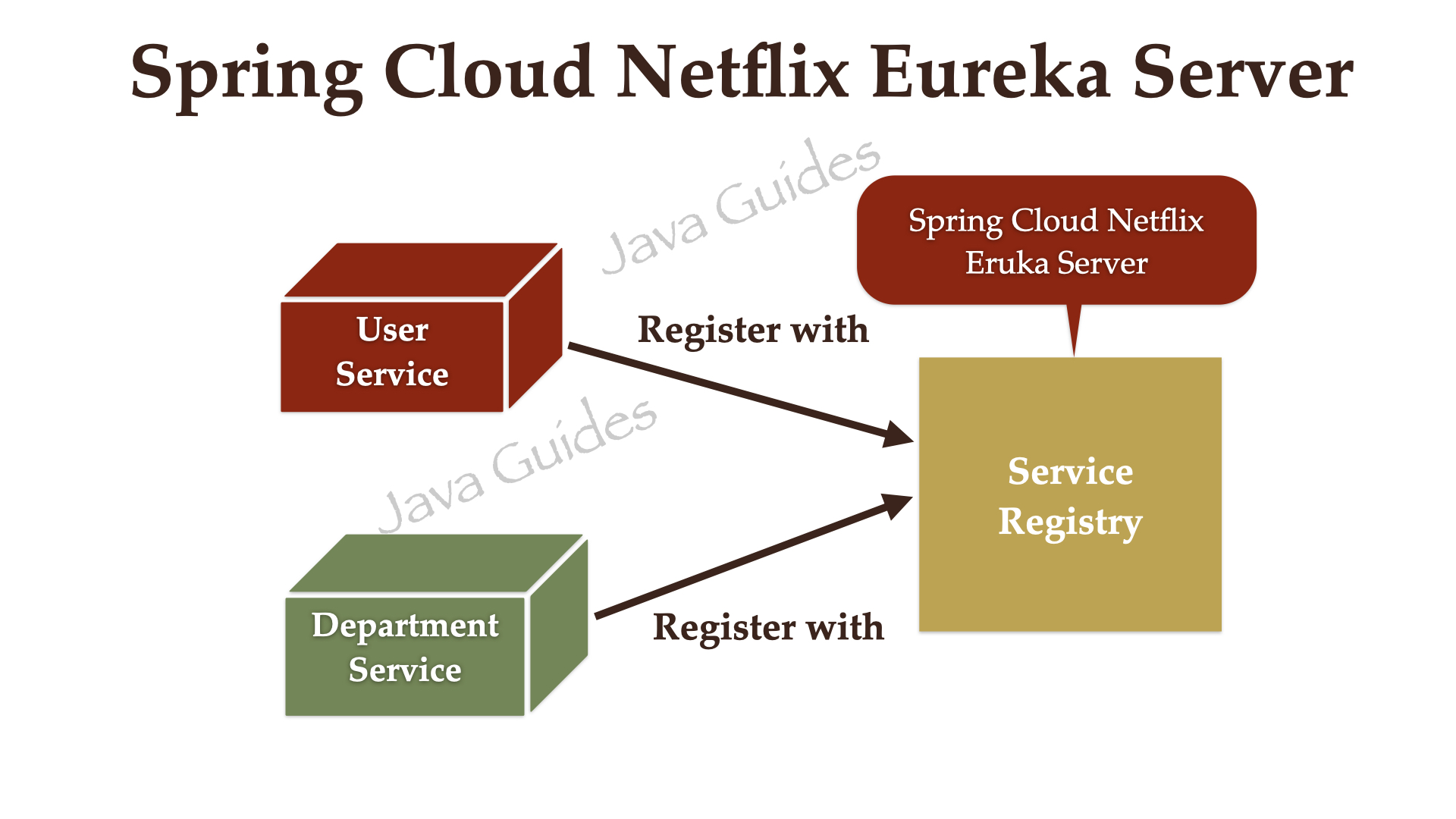 Spring Boot Microservices - Spring Cloud Netflix Eureka based Service Registry