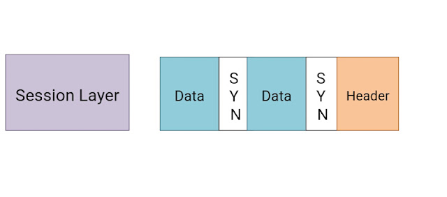 osi model all layers working