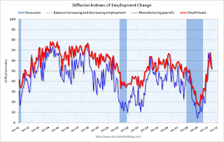 Employment Diffusion Index