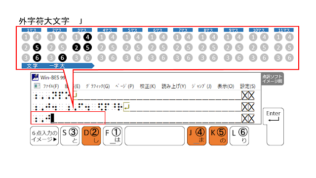 ②、④、⑤の点が表示された点訳ソフトのイメージ図と、②、④、⑤の点がオレンジ色で示された６点入力のイメージ図