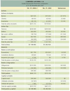 Estado de situación financiera comparativo