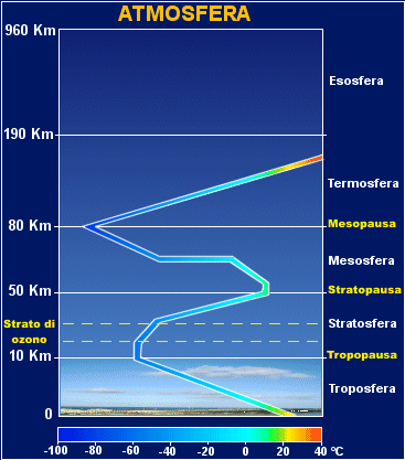 Resultado de imagen de capas atmosfericas