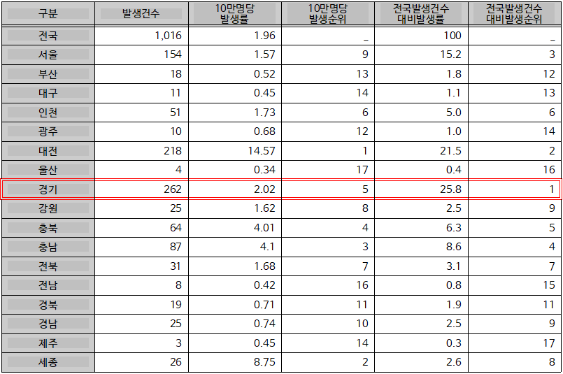 경기도, 2월말 기준 A형 간염 환자 신고 262건, 전년 동기간 대비 50% 상승