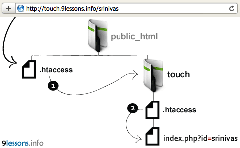 Htaccess File Inside The Folder.