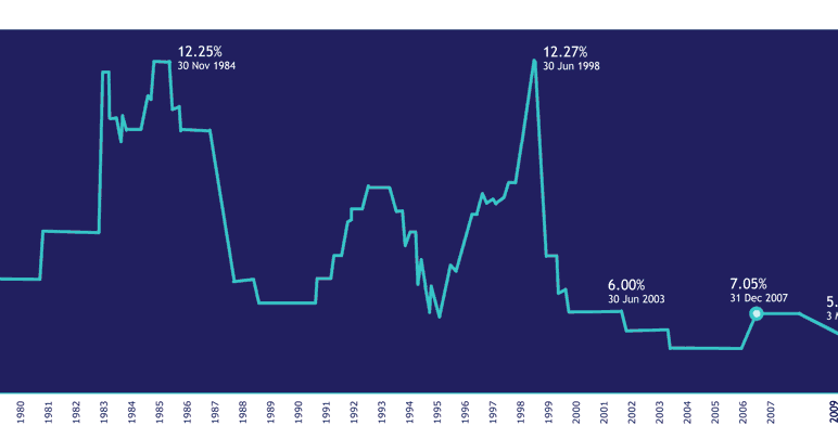A Personal Finance Blog For Malaysian Interest Rate Opr Vs Fdr Vs Blr Etc