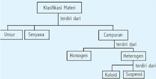 Klasifikasi Zat