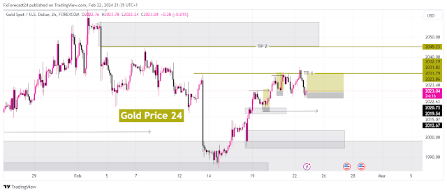 Gold Price forecast 1H time frame