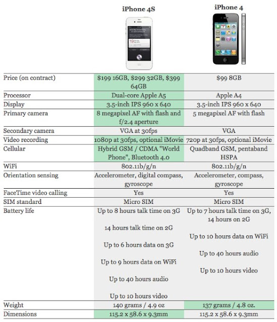 Diferencias entre iPhone 4S vs. iPhone 4