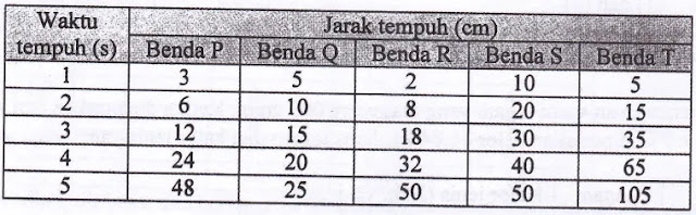 latihan soal fisika gerak lurus untuk UNBK