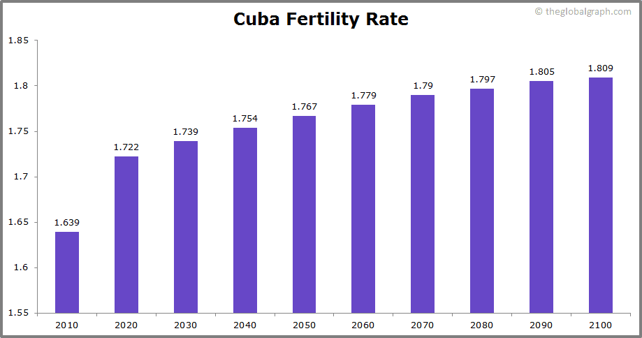 
Cuba
 Fertility Rate kids per women
 