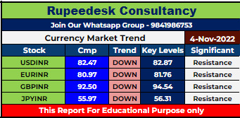 Currency Market Intraday Trend Rupeedesk Reports - 04.11.2022