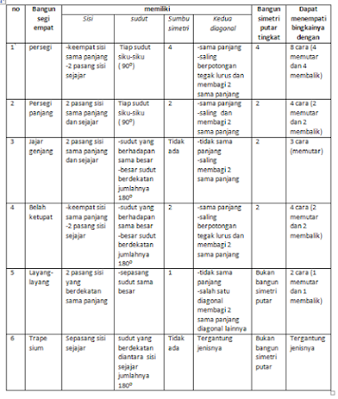 MATEMATIKA KELAS 7 : SEGIEMPAT DAN SEGITIGA