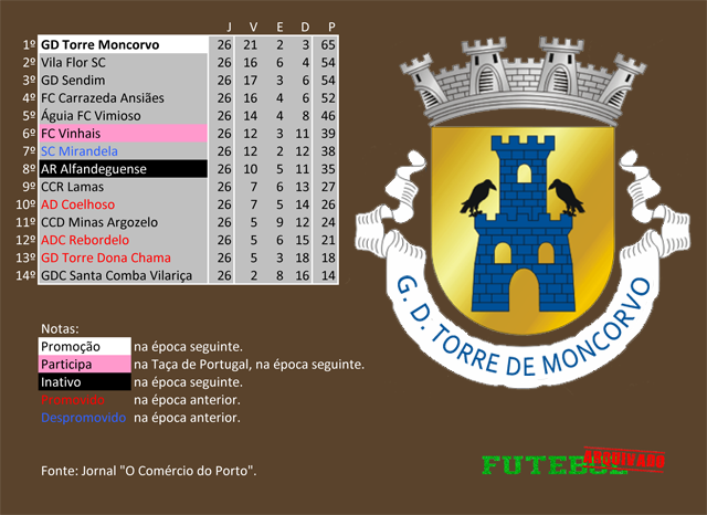 classificação campeonato regional distrital associação futebol bragança 1999 torre moncorvo