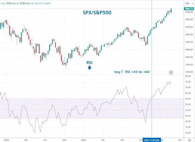 RSI S&P500 週｜TradingView/DipRip