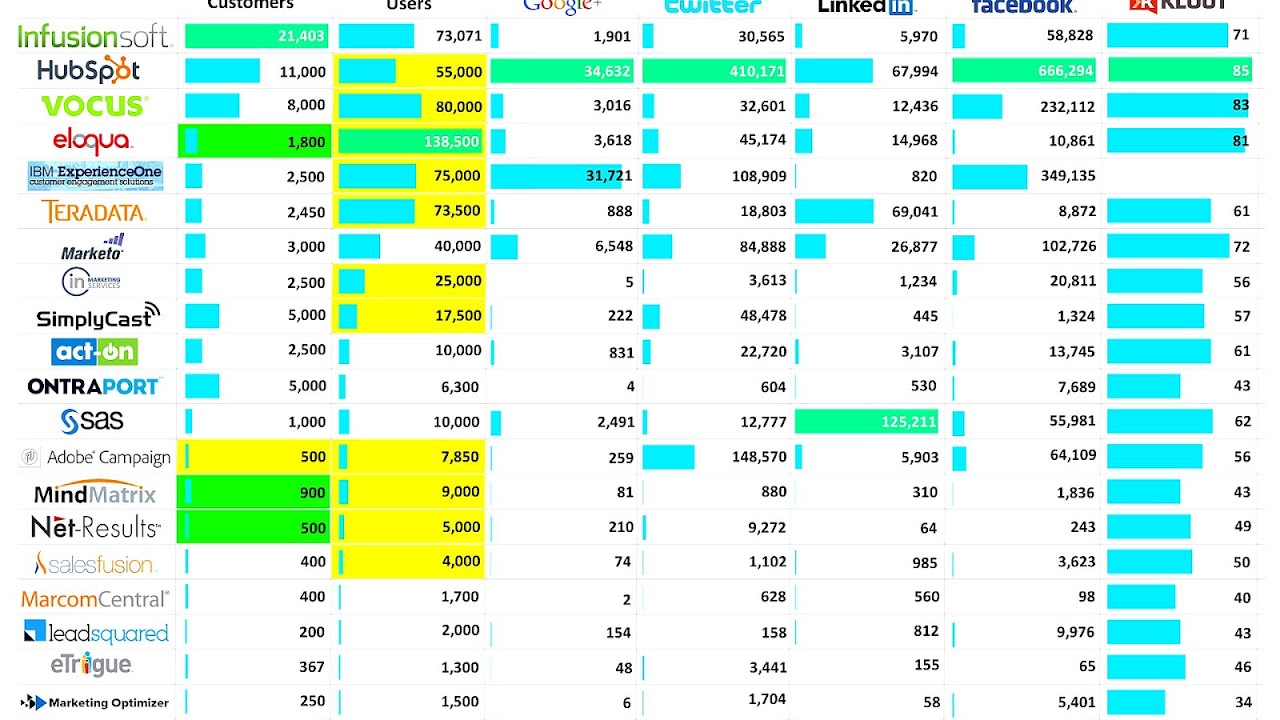 Best Marketing Automation Platforms