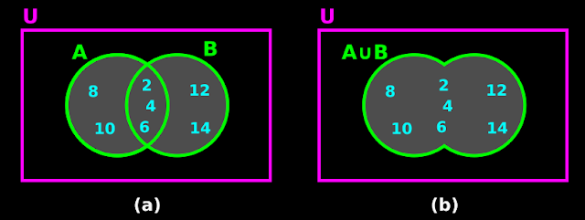 Union of two sets using Venn diagrams. Repeating elements are taken only once.