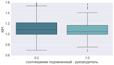 Как сочетание психотипов руководителя - подчиненный влияет на эффективность подчиненных