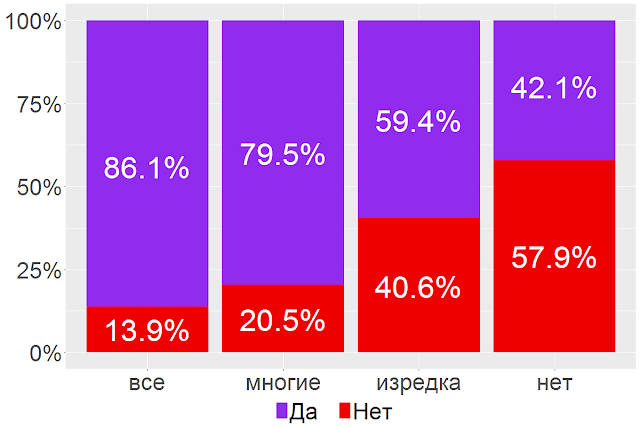 Нужно ли более возрастных работников реже благодарить?