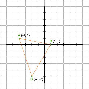 coordinate graph of a scalene triangle