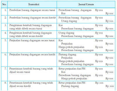 Pencatatan transaksi ke dalam jurnal umum menurut metode perpetual ...