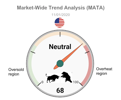 US Stock Market is Overheating. What about Singapore Stock Market?