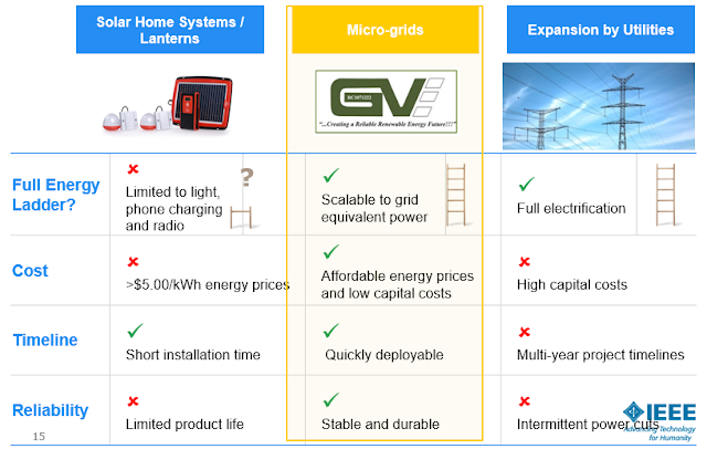 The requirements of Micro-Grid: The Best PV Solution