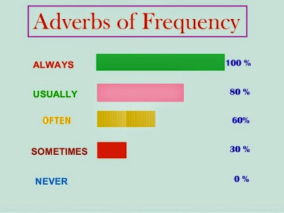 Resultado de imagen de adverbs of frequency