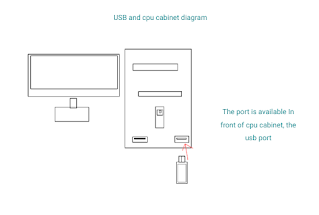 This image shows the port of usb in the front of the cpu cabinet of the desktop computer system and after connecting the usb flash drive is used to provide the notification on the operating system for detecting a new hardware.