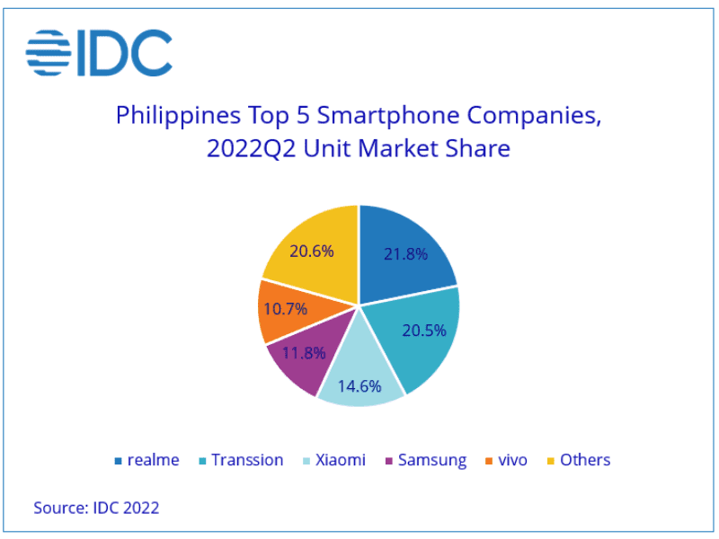 Top 5 in the Philippines 2Q22