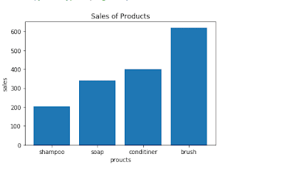 Matplot library Python Examples | Line chart | Bar Chart | Scatter Plot | Area Plot | Histogram | Pie chart