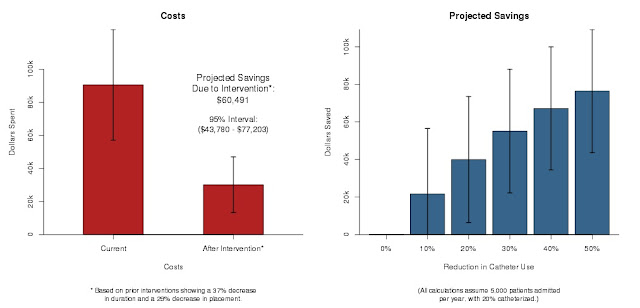 Costs and projected savings with CAUTI program