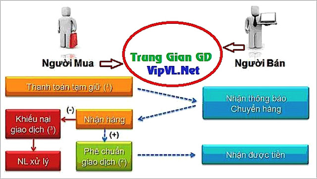 Quá trình trung gian giao dịch