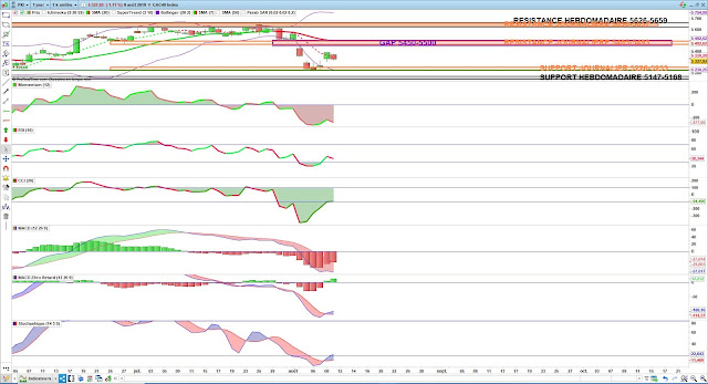 Indicateurs techniques CAC40 10/08/19