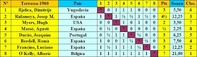 Clasificación final según el sorteo inicial del I Torneo Internacional de Terrassa 1960